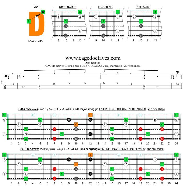 5-string bass (Drop A - AEADG) C major arpeggio : 2D* box shape