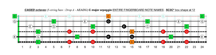 5-string bass (Drop A - AEADG) C major arpeggio : 5C3C* box shape at 12