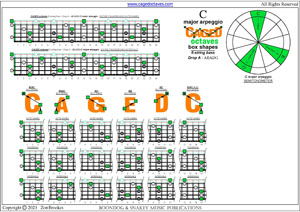 CAGED octaves 5-string bass (Drop A - AEADG) C major arpeggio box shapes pdf