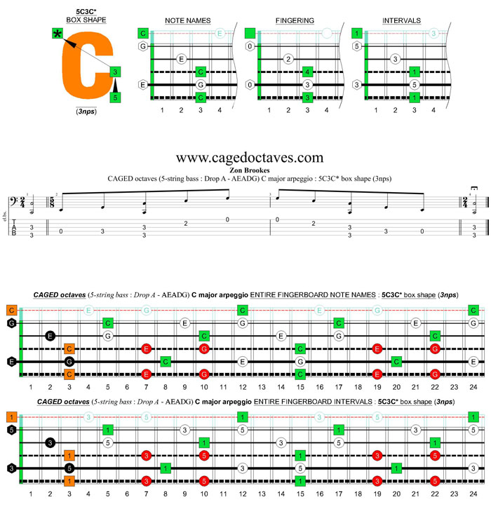 5-string bass (Drop A - AEADG) C major arpeggio: 5C3C* box shape (3nps)