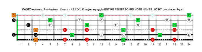 5-string bass (Drop A - AEADG) C major arpeggio: 5C3C* box shape (3nps)