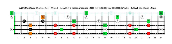 5-string bass (Drop A - AEADG) C major arpeggio: 5A3A1 box shape (3nps)