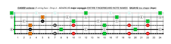 5-string bass (Drop A - AEAD) C major arpeggio: 5A3A1G box shape (3nps)