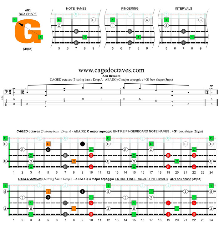 5-string bass (Drop A - AEADG) C major arpeggio: 4G1 box shape (3nps)