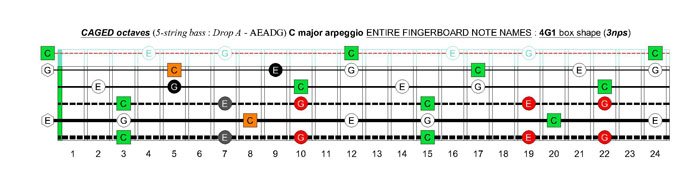 5-string bass (Drop A - AEADG) C major arpeggio: 4G1 box shape (3nps)