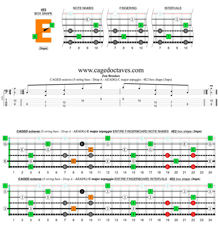 5-string bass (Drop A - AEADG) C major arpeggio: 4E2 box shape (3nps)
