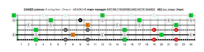 5-string bass (Drop A - AEADG) C major arpeggio: 4E2 box shape (3nps)