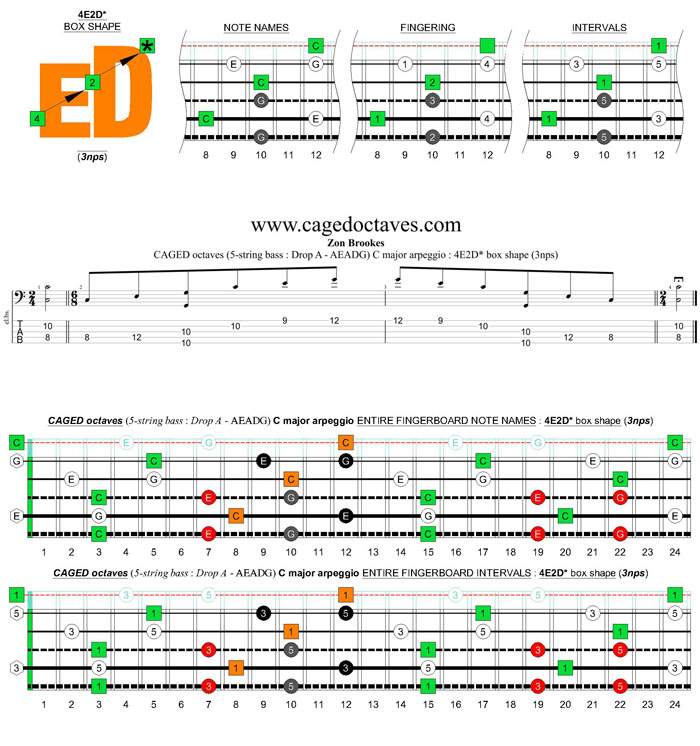 5-string bass (Drop A - AEADG) C major arpeggio: 4E2D* box shape (3nps)