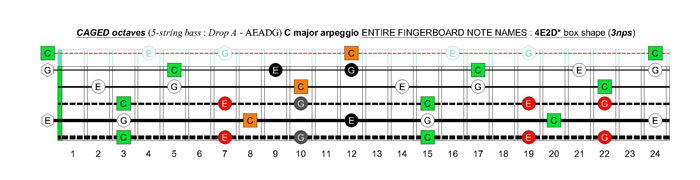 5-string bass (Drop A - AEADG) C major arpeggio: 4E2D* box shape (3nps)