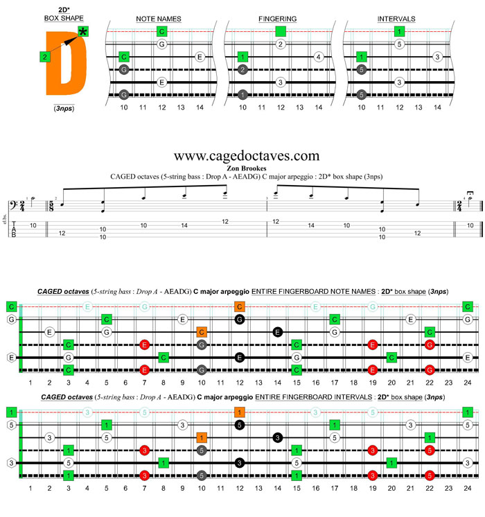 5-string bass (Drop A - AEADG) C major arpeggio: 2D* box shape (3nps)