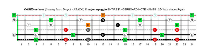 5-string bass (Drop A - AEADG) C major arpeggio: 2D* box shape (3nps)
