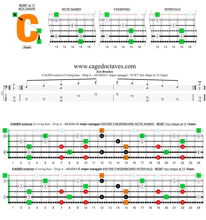 5-string bass (Drop A - AEADG) C major arpeggio: 5C3C* box shape at 12 (3nps)