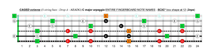 5-string bass (Drop A - AEADG) C major arpeggio: 5C3C* box shape at 12 (3nps)