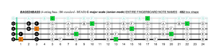 BAGED4BASS (4-string bass : B0 standard - BEAD) C major scale (ionian mode): 4B2 box shape