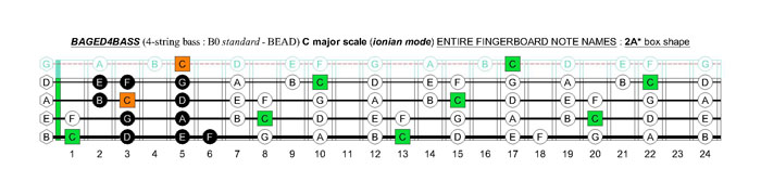 BAGED4BASS (4-string bass : B0 standard - BEAD) C major scale (ionian mode): 2A* box shape
