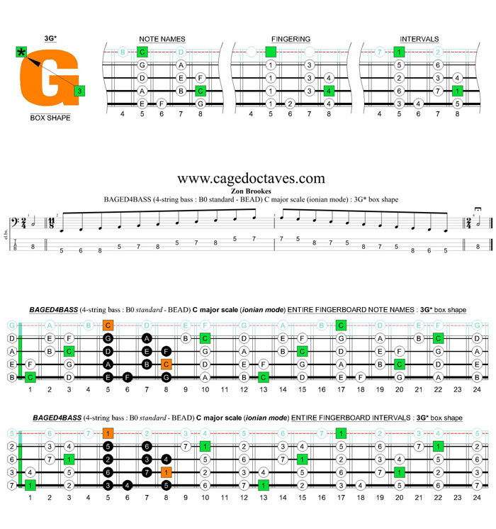 BAGED4BASS (4-string bass : B0 standard - BEAD) C major scale (ionian mode) : 3G* box shape