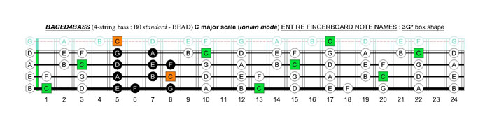 BAGED4BASS (4-string bass : B0 standard - BEAD) C major scale (ionian mode): 3G* box shape