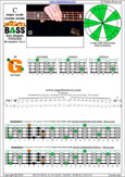 BAGED4BASS (4-string bass : B0 standard - BEAD) C major scale (ionian mode): 3G* box shape