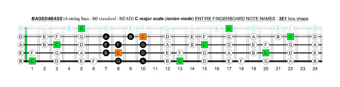 BAGED4BASS (4-string bass : B0 standard - BEAD) C major scale (ionian mode): 3E1 box shape