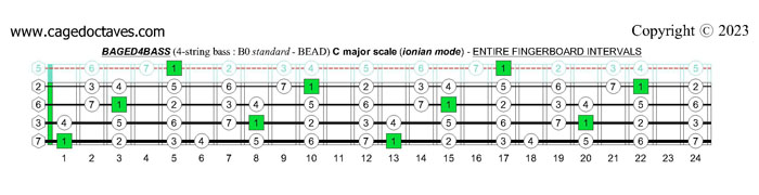 C major scale (ionian mode) : BAGED4BASS fingerboard intervals