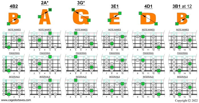 BAGED4BASS C major scale (ionian mode) box shapes