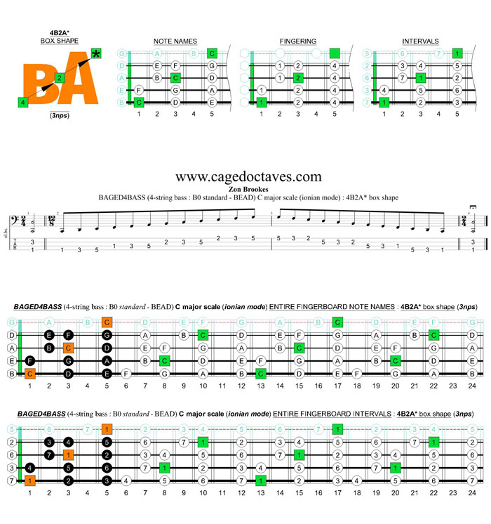 BAGED4BASS (4-string bass : B0 standard - BEAD) C major scale (ionian mode): 4B2A* box shape (3nps)
