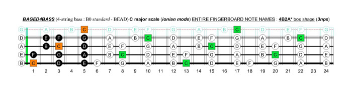 BAGED4BASS (4-string bass : B0 standard - BEAD) C major scale (ionian mode): 4B2A* box shape (3nps)