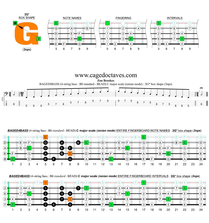 BAGED4BASS (4-string bass : B0 standard - BEAD) C major scale (ionian mode): 3G* box shape (3nps)