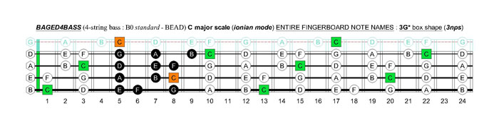BAGED4BASS (4-string bass : B0 standard - BEAD) C major scale (ionian mode): 3G* box shape (3nps)