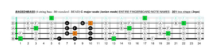 BAGED4BASS (4-string bass : B0 standard - BEAD) C major scale (ionian mode): 3E1 box shape (3nps)