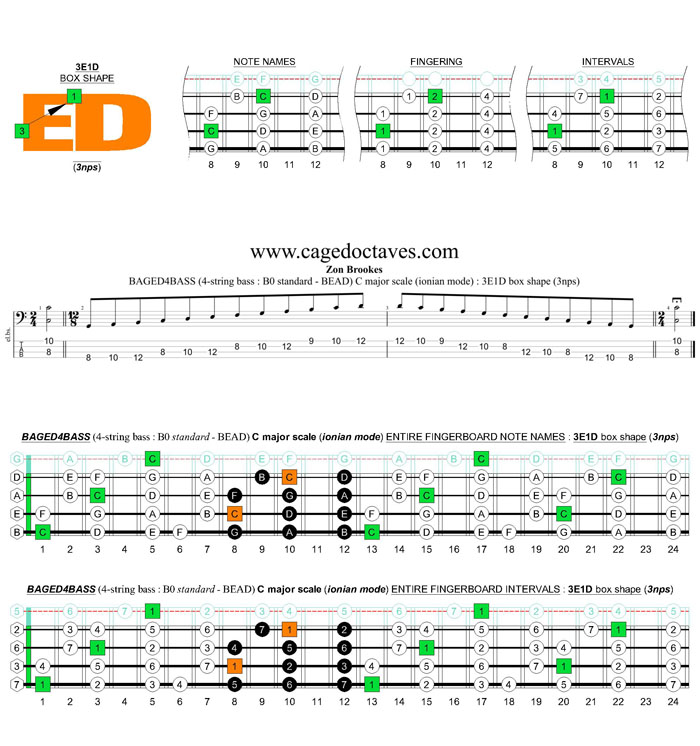 BAGED4BASS (4-string bass : B0 standard - BEAD) C major scale (ionian mode): 3E1D box shape (3nps)