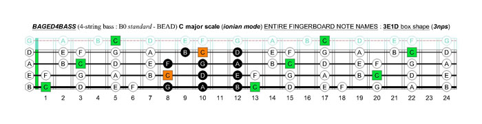 BAGED4BASS (4-string bass : B0 standard - BEAD) C major scale (ionian mode): 3E1D box shape (3nps)