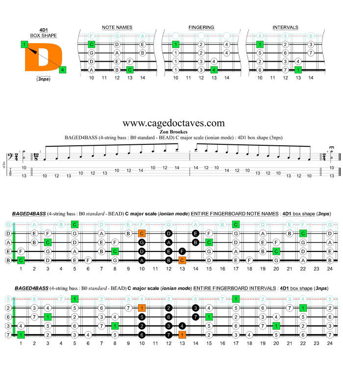 BAGED4BASS (4-string bass : B0 standard - BEAD) C major scale (ionian mode): 4D1 box shape (3nps)