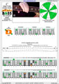 BAGED4BASS (4-string bass : B0 standard - BEAD) C major scale (ionian mode): 4D1 box shape pdf (3nps)
