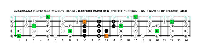 BAGED4BASS (4-string bass : B0 standard - BEAD) C major scale (ionian mode): 4D1 box shape (3nps)