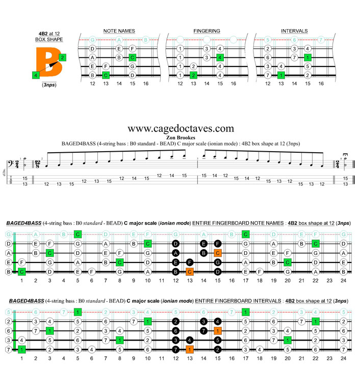 BAGED4BASS (4-string bass : B0 standard - BEAD) C major scale (ionian mode): 4B2 box shape at 12 (3nps)