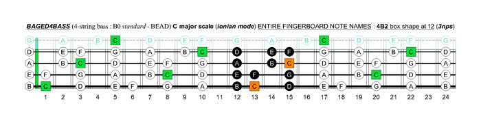 BAGED4BASS (4-string bass : B0 standard - BEAD) C major scale (ionian mode): 4B2 box shape at 12 (3nps)