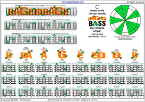 BAGED4BASS (4-string bass : B0 standard - BEAD) C major scale (ionian mode) box shapes pdf (3nps)
