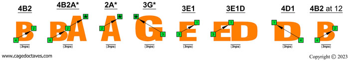 BAGED4BASS: C natural octave shapes (3nps)