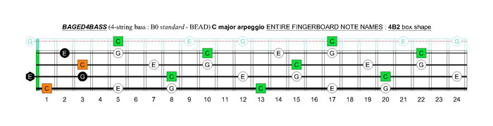 BAGED4BASS (4-string bass : B0 standard - BEAD) C major arpeggio: 4B2 box shape