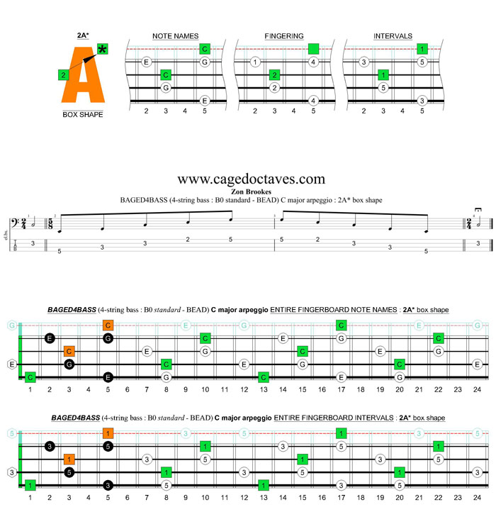 BAGED4BASS (4-string bass : B0 standard - BEAD) C major arpeggio : 2A* box shape