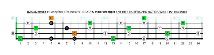 BAGED4BASS (4-string bass : B0 standard - BEAD) C major arpeggio: 3G* box shape