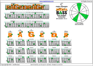 BAGED4BASS (4-string bass : B0 standard - BEAD) C major scale (ionian mode) box shapes pdf