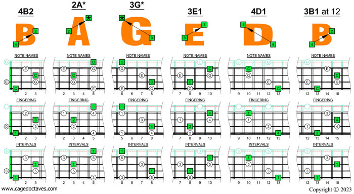 BAGED4BASS C major arpeggio box shapes