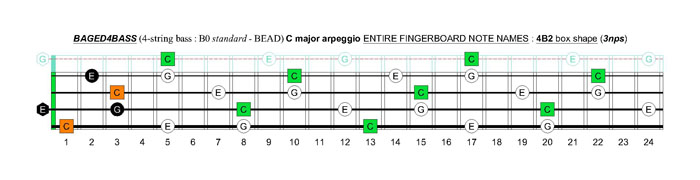 BAGED4BASS (4-string bass : B0 standard - BEAD) C major arpeggio: 4B2 box shape (3nps)
