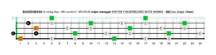 BAGED4BASS (4-string bass : B0 standard - BEAD) C major arpeggio: 4B2 box shape (3nps)