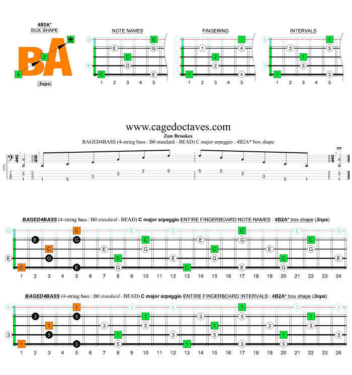 BAGED4BASS (4-string bass : B0 standard - BEAD) C major arpeggio: 4B2A* box shape (3nps)