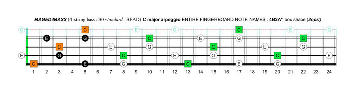 BAGED4BASS (4-string bass : B0 standard - BEAD) C major arpeggio: 4B2A* box shape (3nps)