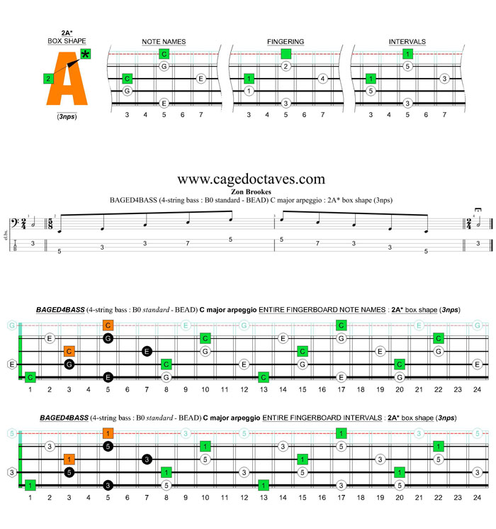 BAGED4BASS (4-string bass : B0 standard - BEAD) C major arpeggio: 2A* box shape (3nps)