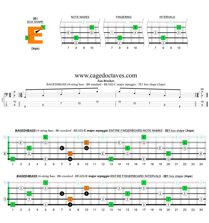 BAGED4BASS (4-string bass : B0 standard - BEAD) C major arpeggio: 3E1 box shape (3nps)